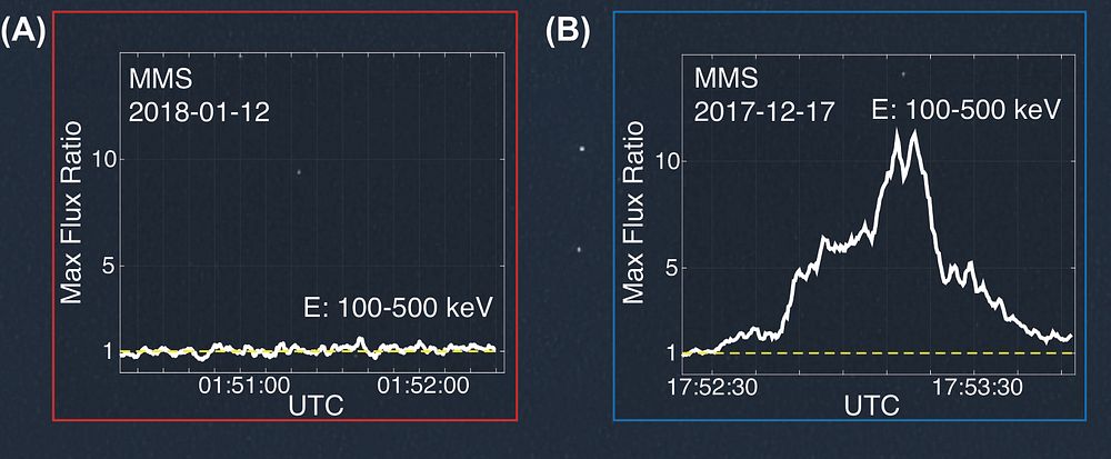 MMS measurements