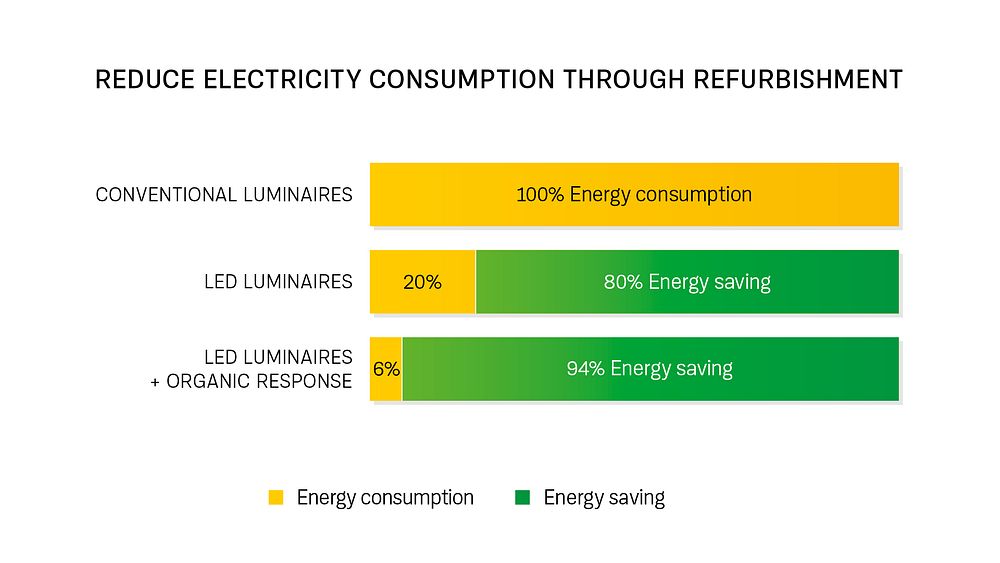 Graphic: 80% energy savings with LTS
