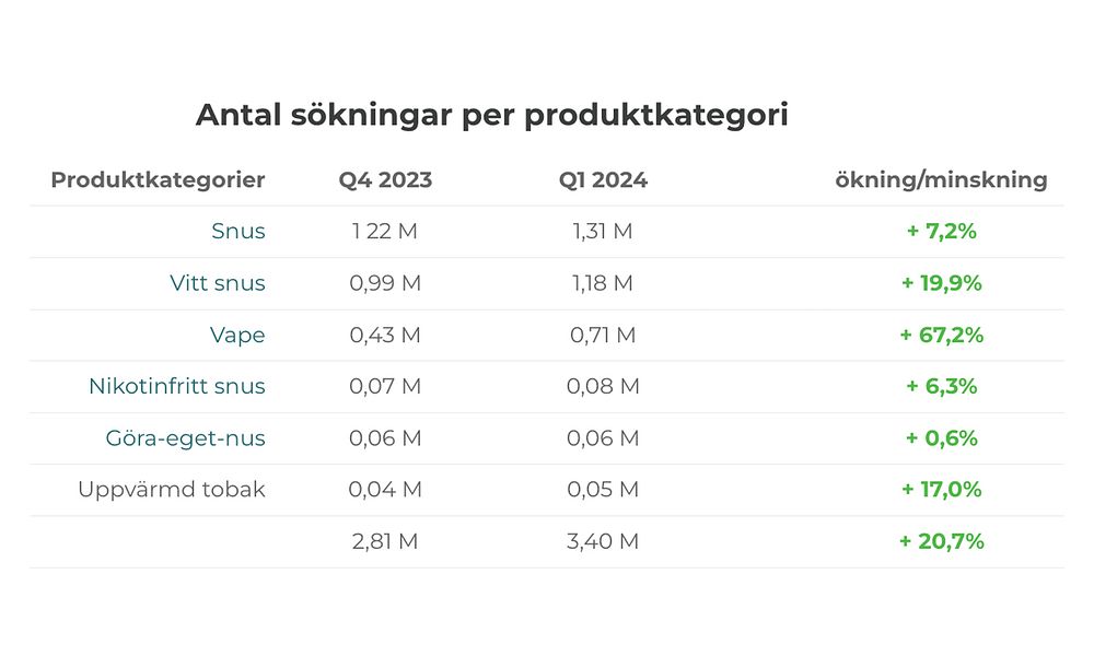 Antal sökningar per produktkategori