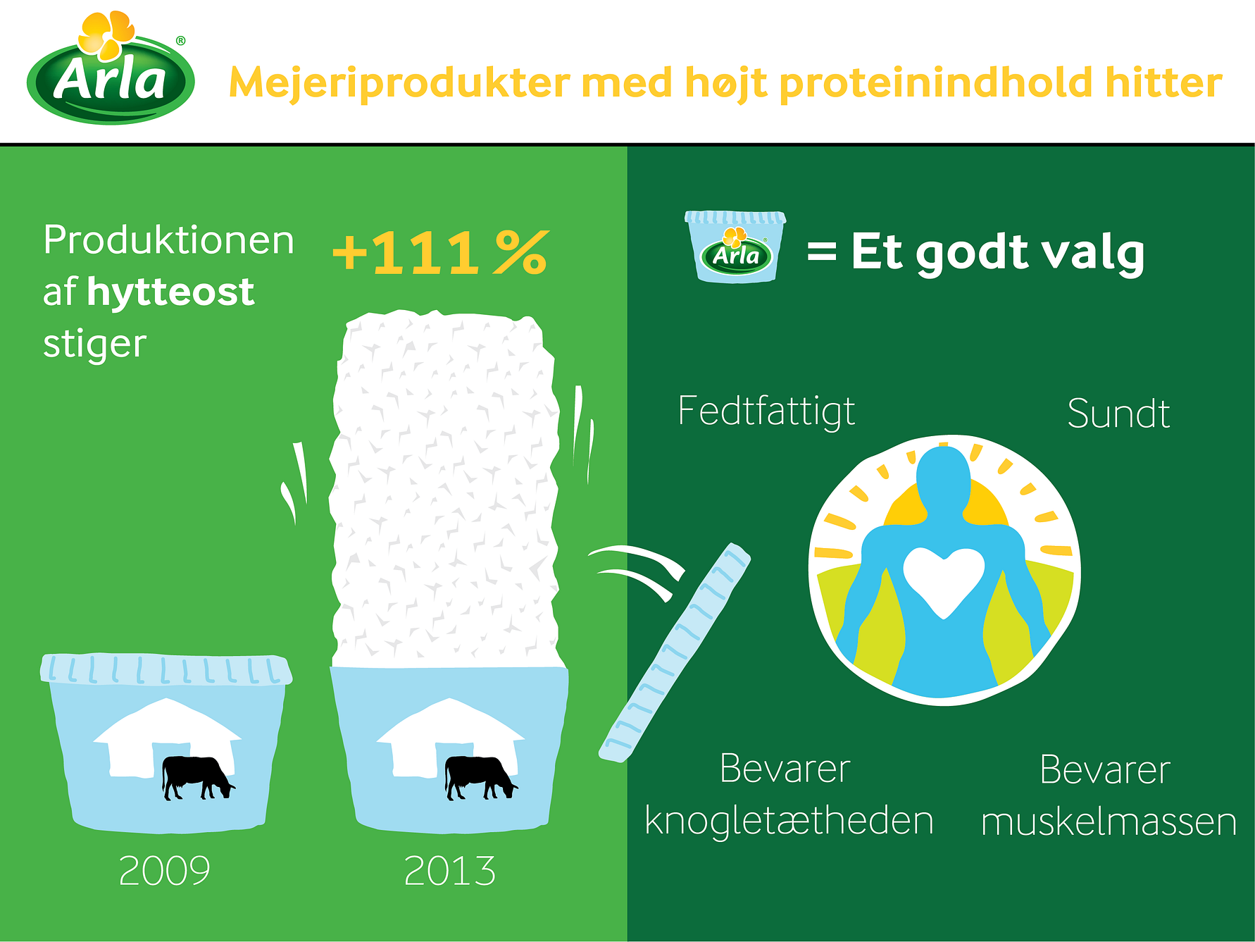 Mejeriprodukter med højt proteinindhold er ny trend