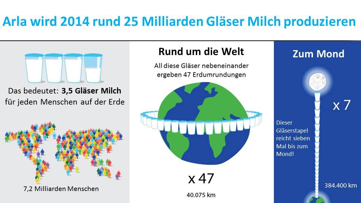 Arla wird 2014 rund 25 Milliarden Gläser Milch produzieren