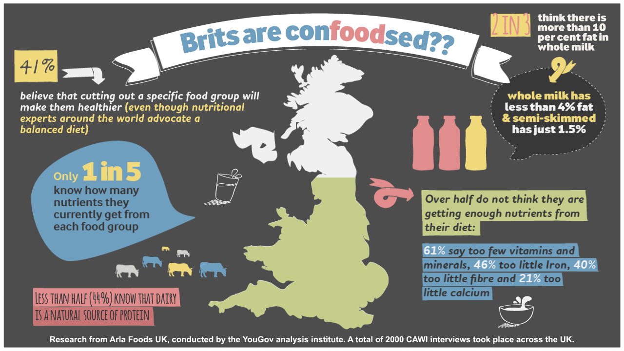 As the nation celebrates nature’s original superfood on World Milk Day, research shows Britain in ‘confoodsion’  