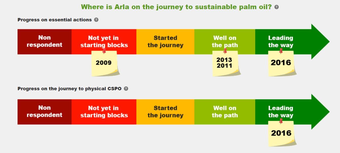 ​Arla Foods is a 'front-runner' in sourcing sustainable palm oil